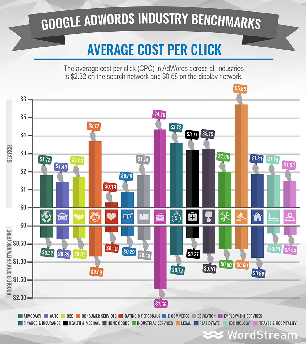 Adwords Adsense cost per click